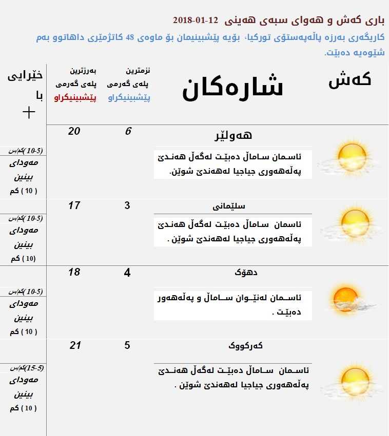 پێشبینیەكانی كەشناسی بۆ كەشوھەوای سبەی