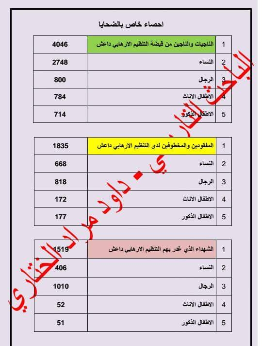 ئاماری تایبه‌ت به‌ قوربانییه‌كان