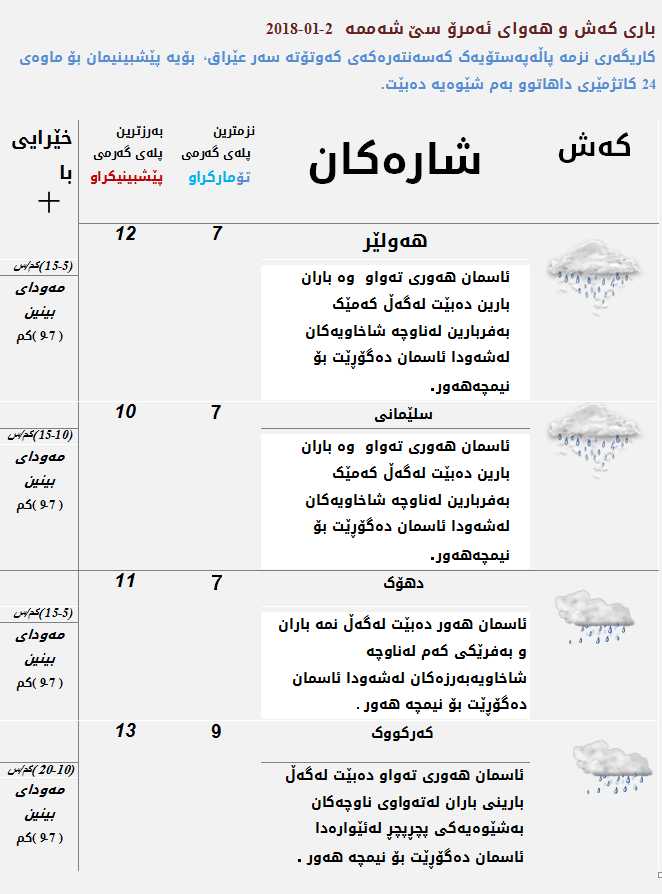 پێشبینیەكانی كەشناسی بۆ كەشوھەوای ئەمڕۆ