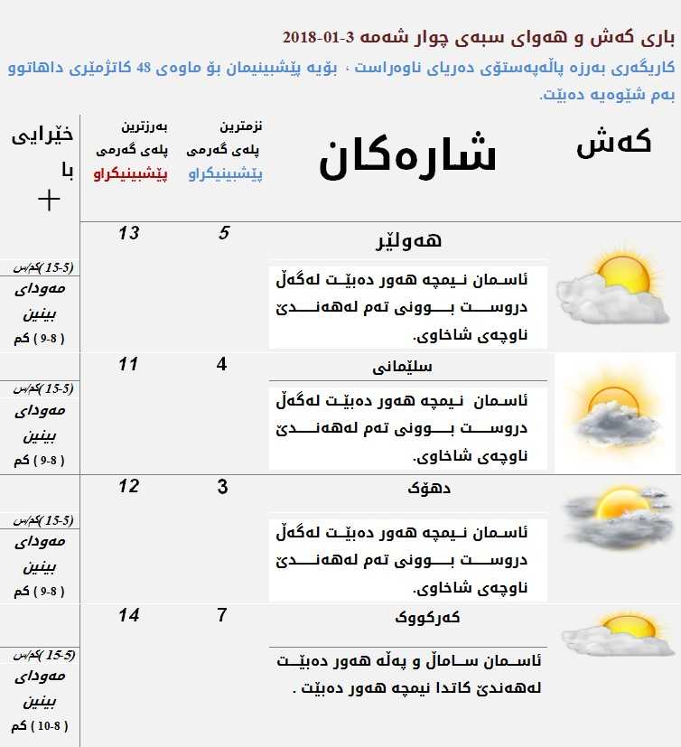 پێشبینیەكانی كەشناسی بۆ كەشوھەوای سبەی