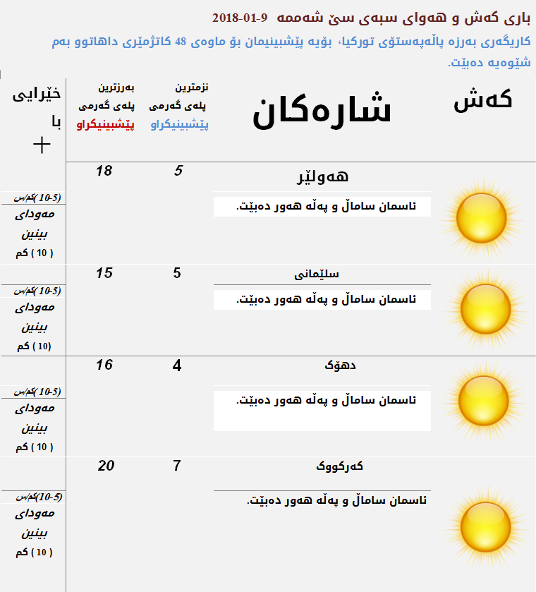 پێشبینییه‌كانی بەرێوەبەرایەتی گشتی کەشناسی و بومەلەرزەزانی هەرێمی کوردستان بۆ سبه‌ی سێشه‌ممه‌ 