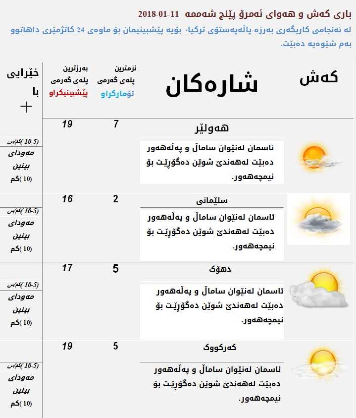 پێشبینیەكانی كەشناسی بۆ كەشوھەوای ئەمرۆ