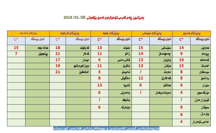 به‌رزترین پله‌ی گه‌رمی تۆمار كراو له‌ شاره‌كانی كوردستان