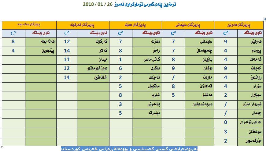 نزمترین پله‌ی گه‌رمی تۆمار كراو له‌ شاره‌كانی كوردستان