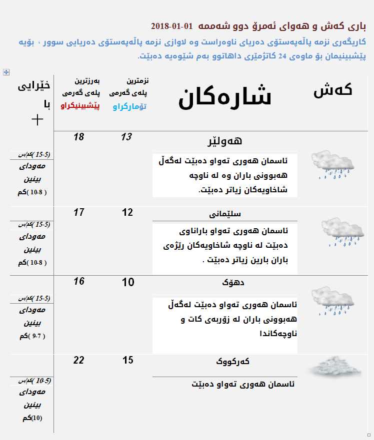 پێشبینیەكانی كەشناسی بۆ كەشوھەوای ئەمڕۆ