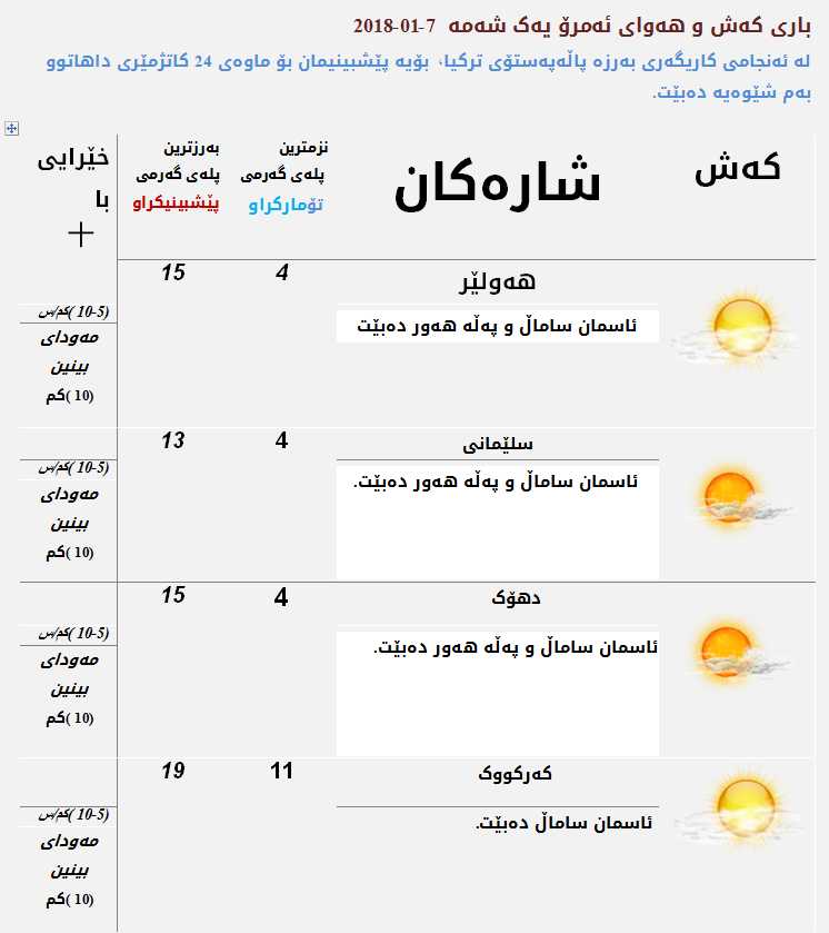 پێشبینیەكانی كەشناسی بۆ كەشوھەوای ئەمڕۆ