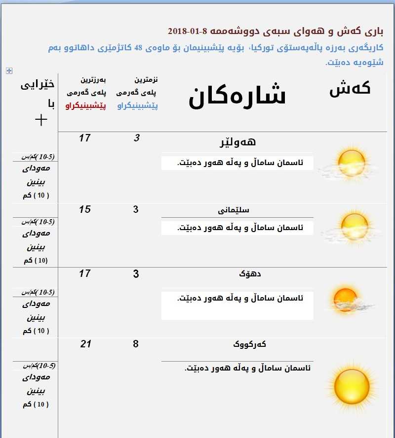 پێشبینیەكانی كەشناسی بۆ كەشوھەوای ئەمڕۆ