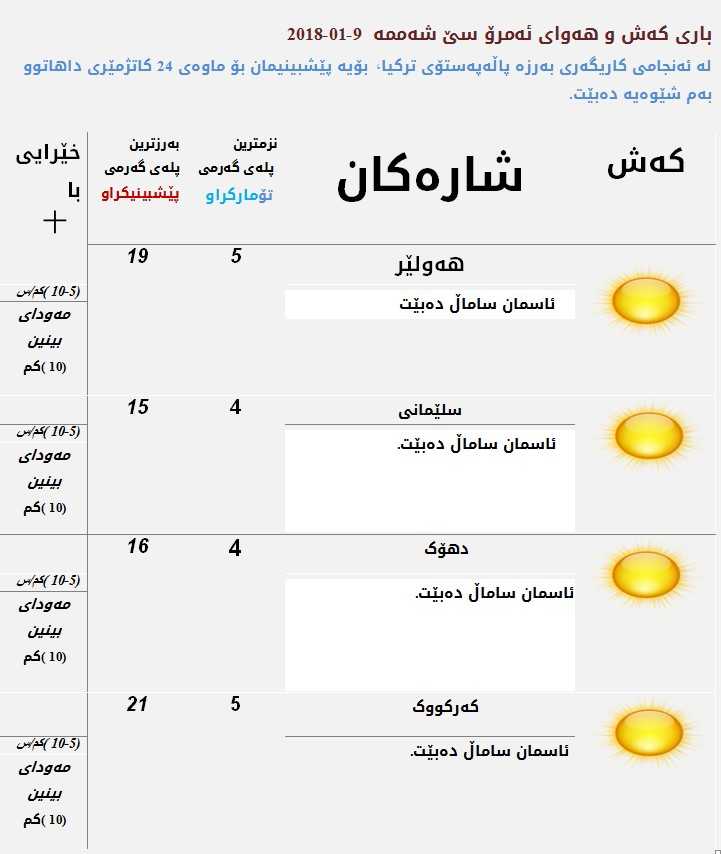 پێشبینیەكانی كەشناسی بۆ كەشوھەوای ئەمڕۆ