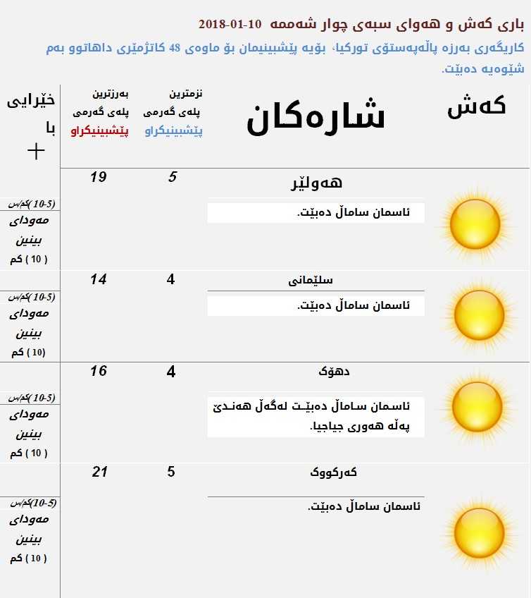پێشبینیەكانی كەشناسی بۆ كەشوھەوای سبەی
