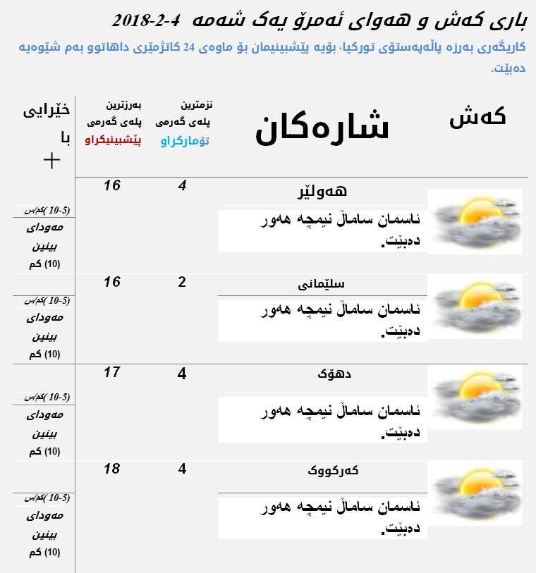 پێشبینی كەشناسی بۆ كەشوھەوای ئەمڕۆ