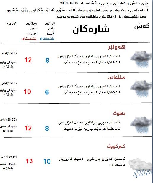 پێشبینیەكانی كەشناسی بۆ كەشوھەوای ئەمڕۆ