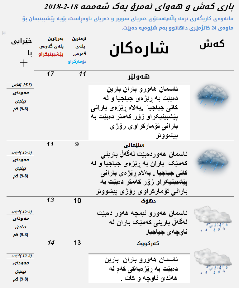 پێشبینیەكانی كەشناسی بۆ كەشوھەوای ئەمڕۆ