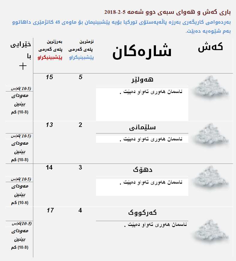 پێشبینی كەشناسی بۆ كەشوھەوای سبەی