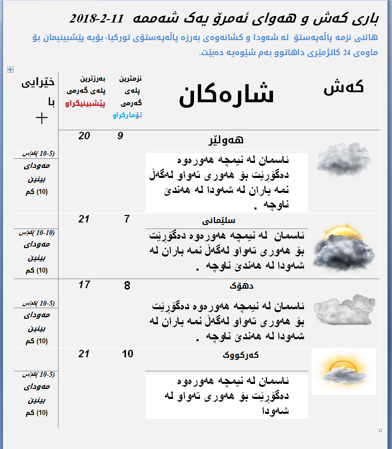 پێشبینیەكانی كەشناسی بۆ كەشوھەوای ئەمڕۆ