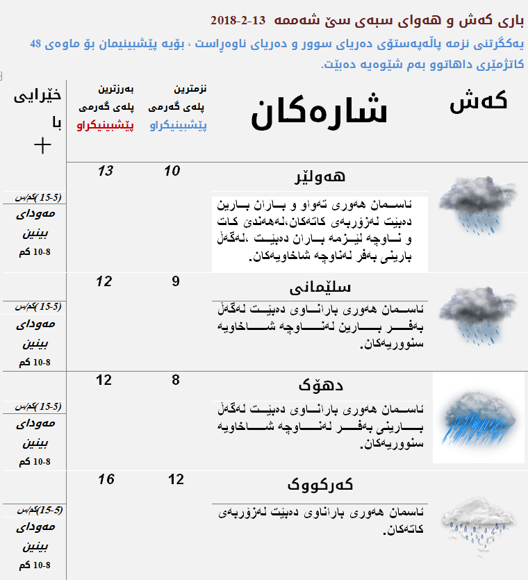 پێشبینیەكانی كەشناسی بۆ كەشوھەوای سبەی