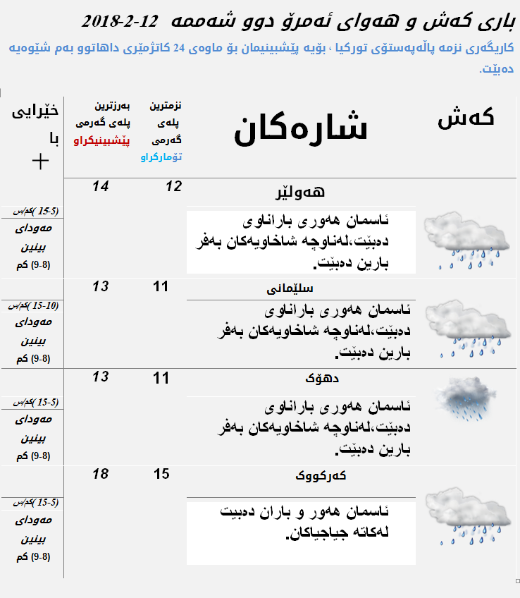 پێشبینیەكانی كەشناسی بۆ كەشوھەوای ئەمڕۆ