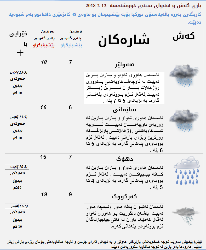 پێشبینیەكانی كەشناسی بۆ كەشوھەوای سبەی