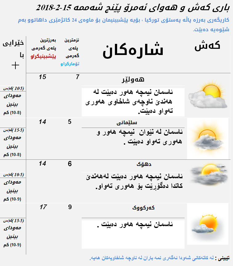 پێشبینیەكانی كەشناسی بۆ كەشوھەوای ئەمڕۆ