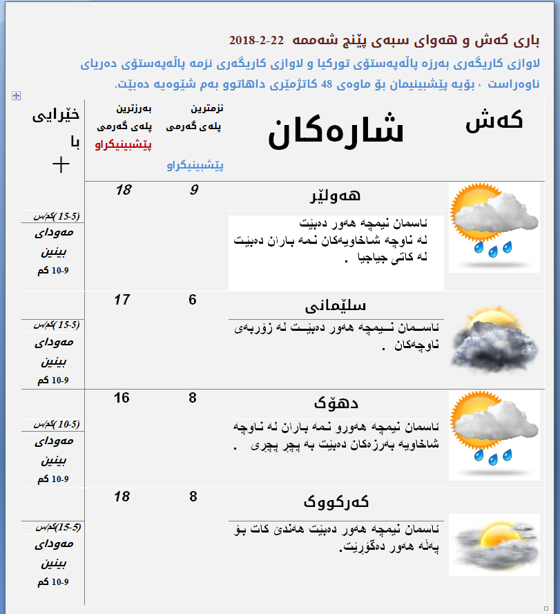 پێشبینیەكانی كەشناسی بۆ كەشوھەوای ئەمڕۆ
