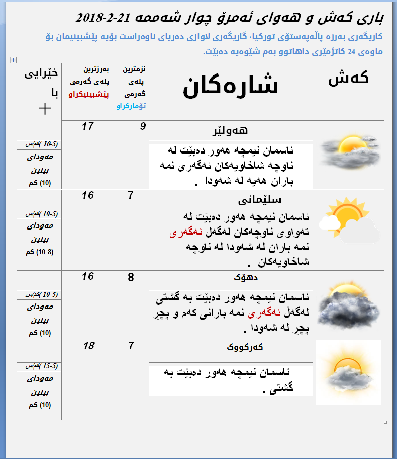 پێشبینیەكانی كەشناسی بۆ كەشوھەوای ئەمڕۆ