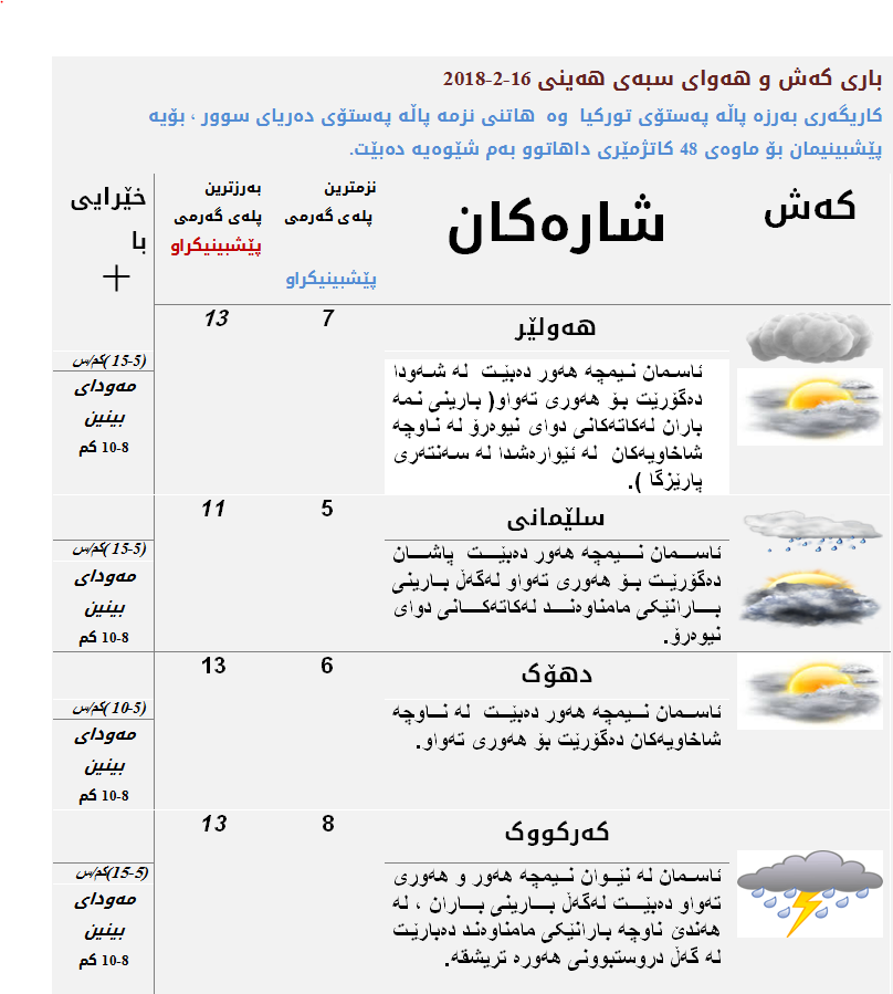 پێشبینیەكانی كەشناسی بۆ كەشوھەوای سبەی