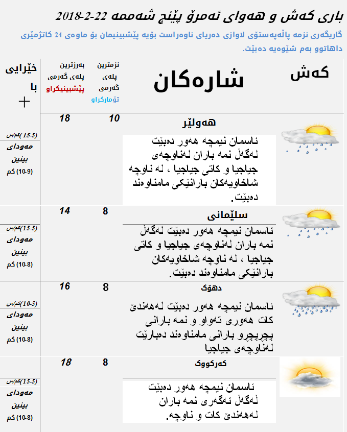 پێشبینیەكانی كەشناسی بۆ كەشوھەوای ئەمڕۆ