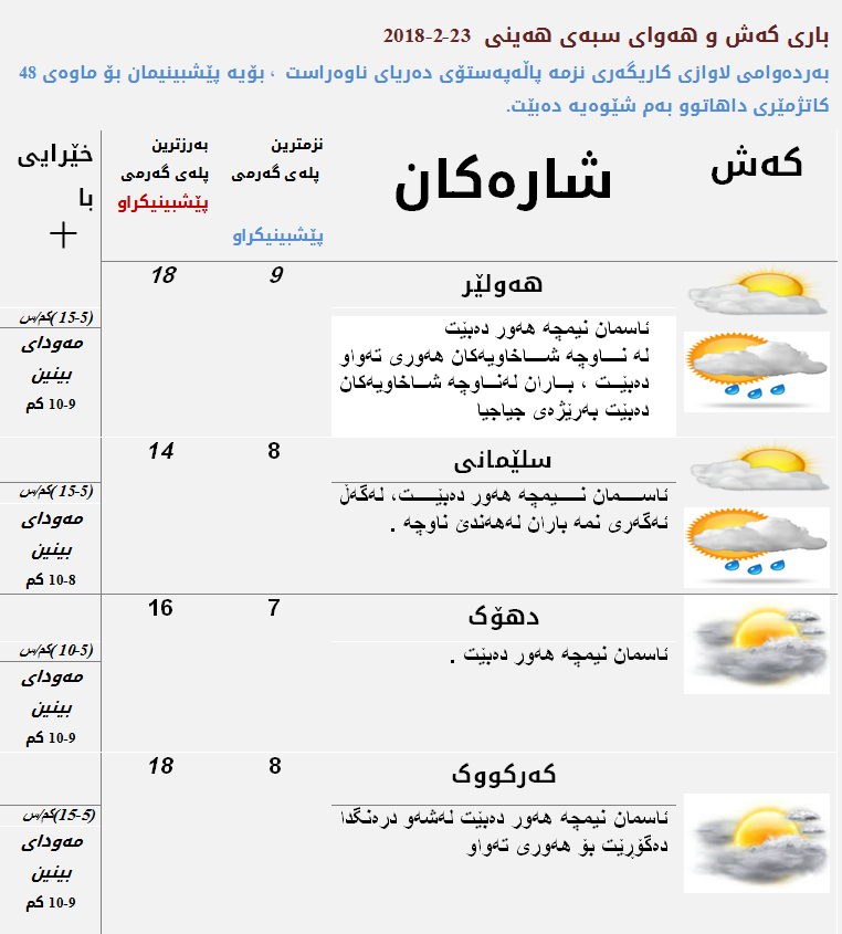 پێشبینیەكانی كەشناسی بۆ كەشوھەوای ئەمڕۆ