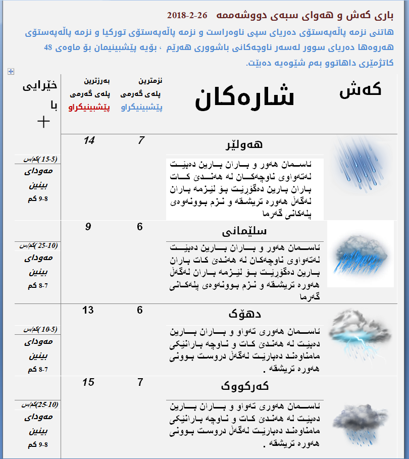 پێشبینیەكانی كەشناسی بۆ كەشوھەوای سبەی