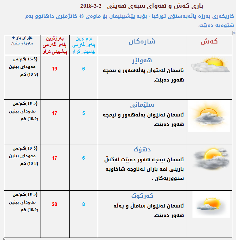 پێشبینی كەشناسی بۆ كەشوھەوای سبەی
