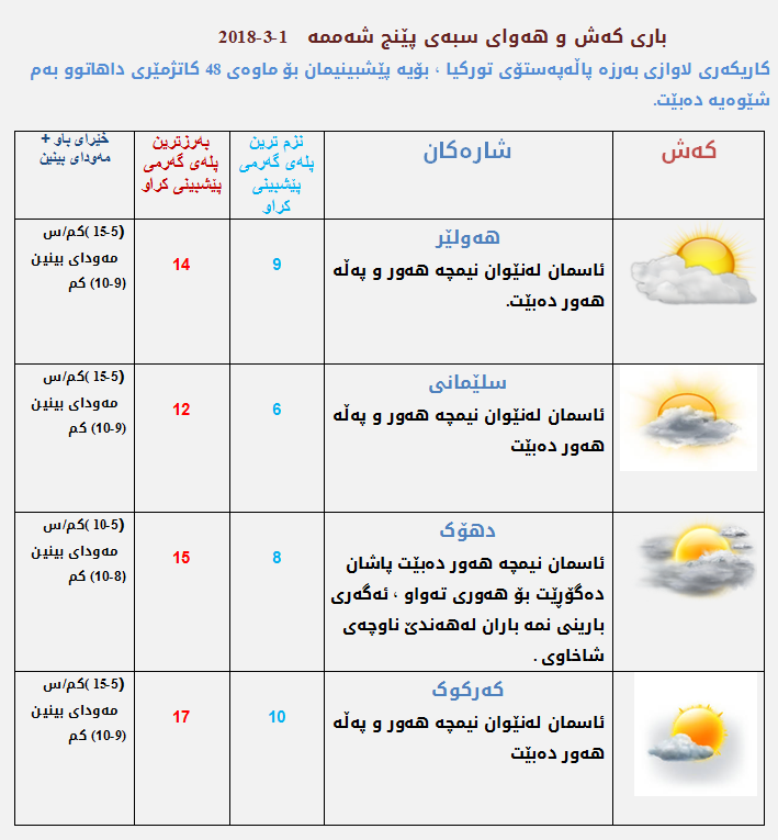 پێشبینی كەشناسی بۆ كەشوھەوای ئەمڕۆ
