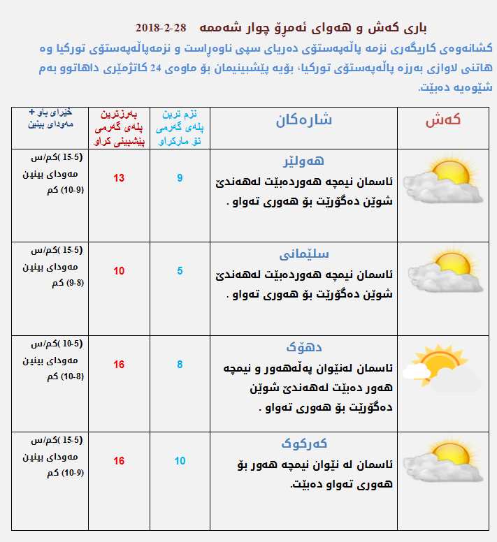 پێشبینی كەشناسی بۆ كەشوھەوای ئەمڕۆ