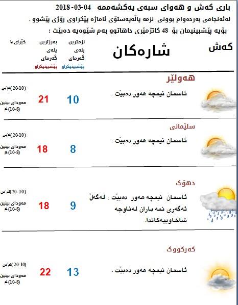 پێشبینی كەشناسی بۆ كەشوھەوای سبەی