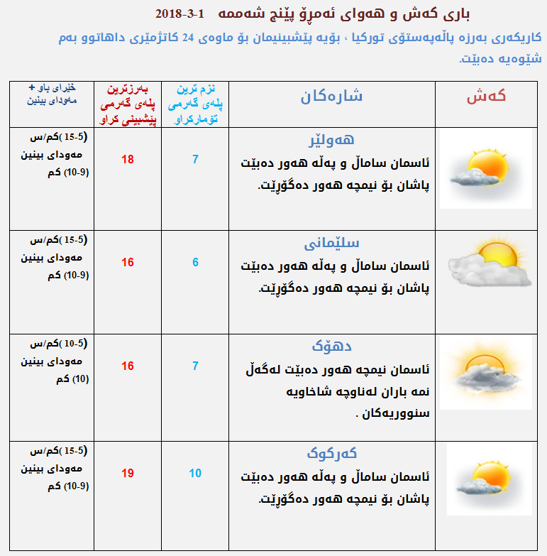 پێشبینی كەشناسی بۆ كەشوھەوای ئەمڕۆ