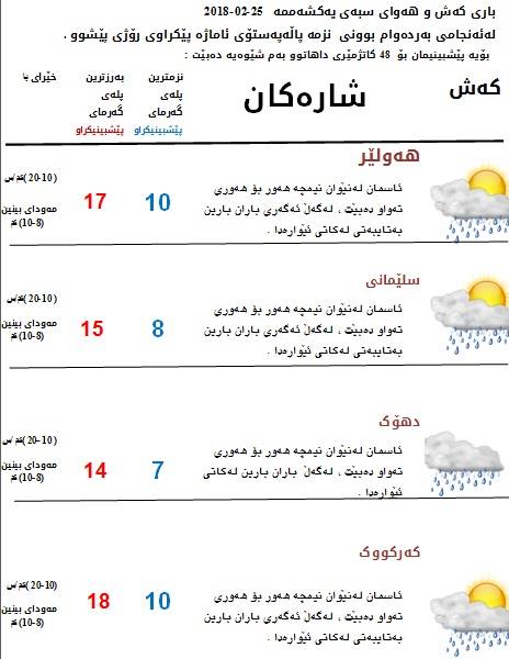 پێشبینیەكانی كەشناسی بۆ كەشوھەوای سبەی