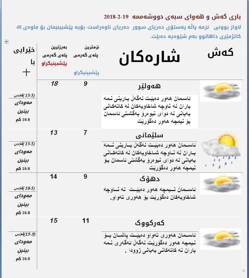 پێشبینیەكانی كەشناسی بۆ كەشوھەوای ئەمڕۆ