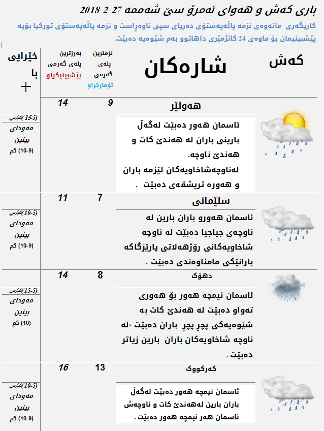 پێشبینی كەشناسی بۆ كەشوھەوای ئەمڕۆ