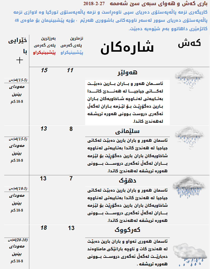 پێشبینیەكانی كەشناسی بۆ كەشوھەوای ئەمڕۆ