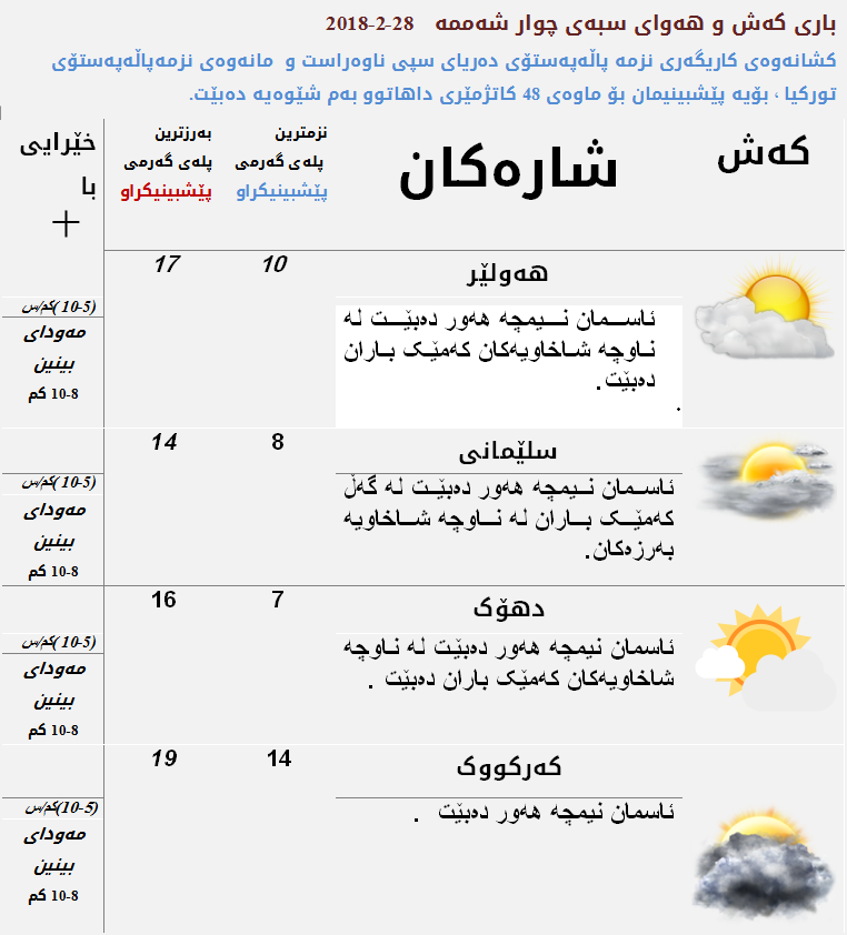 پێشبینی كەشناسی بۆ كەشوھەوای سبەی