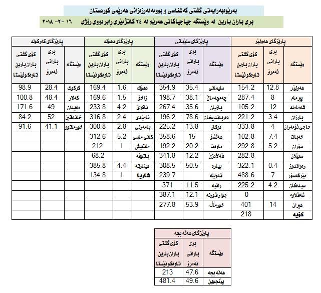 رێژەی بارانبارینی 24 كاتژمێری رابردووی ھەرێمی كوردستان