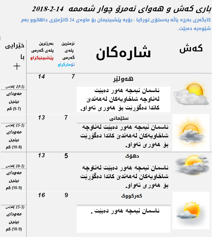 پێشبینیەكانی كەشناسی بۆ كەشوھەوای ئەمڕۆ