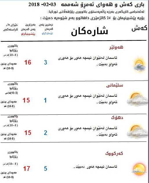 پێشبینیەكانی كەشناسی بۆ كەشوھەوای ئەمڕۆ