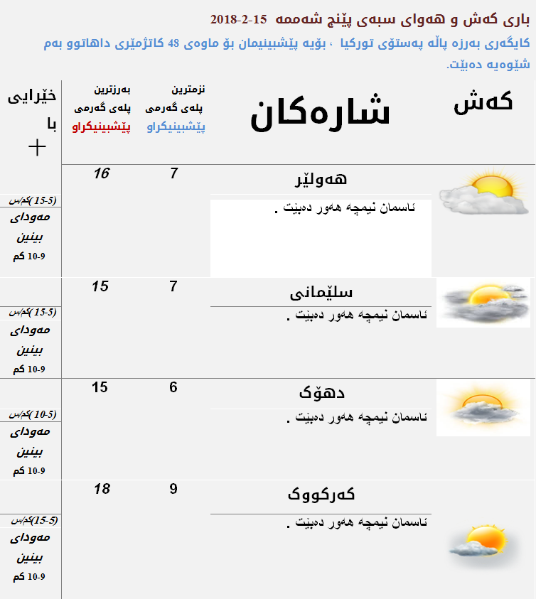 پێشبینیەكانی كەشناسی بۆ كەشوھەوای سبەی