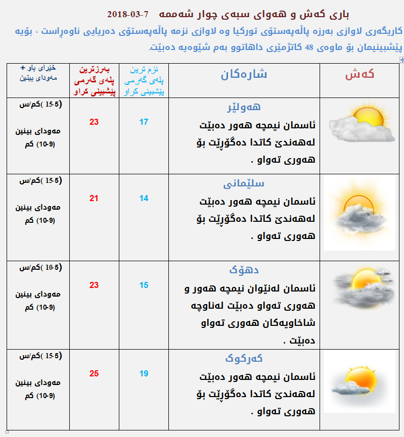پێشبینی كەشناسی بۆ كەشوھەوای سبەی