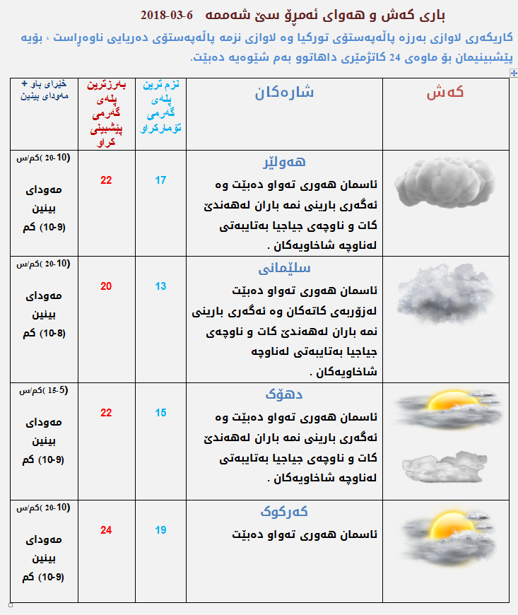 پێشبینی كەشناسی بۆ كەشوھەوای ئەمڕۆ
