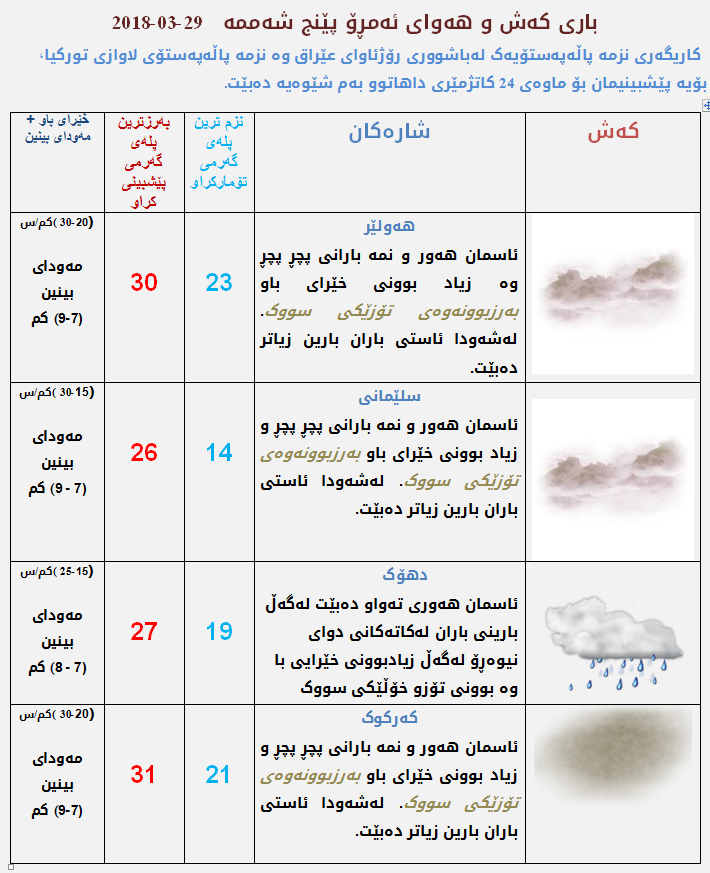 پێشبینیەكانی كەشناسی بۆ كەشوھەوای ئەمڕۆ