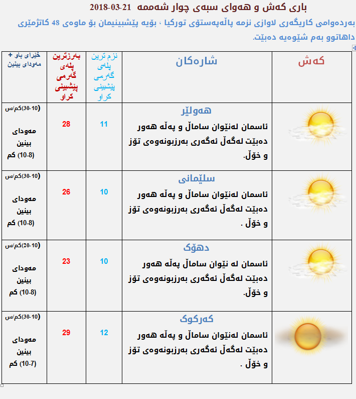 پێشبینی كەشناسی بۆ كەشوھەوای سبەی