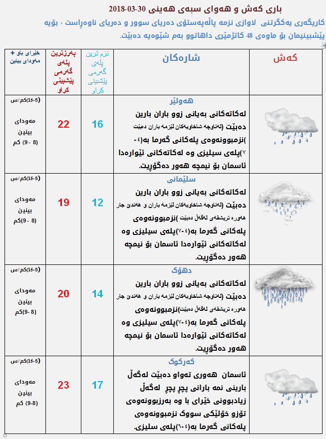 پێشبینیەكانی كەشناسی بۆ كەشوھەوای سبەی