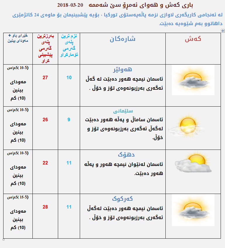 پێشبینی كەشناسی بۆ كەشوھەوای ئەمڕۆ