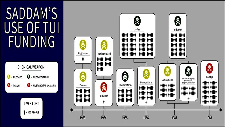 A chart included in the lawsuit implicating German company TUI in several chamical attacks in Iraq between 1983 and 1988. (Photo: MM~LAW)