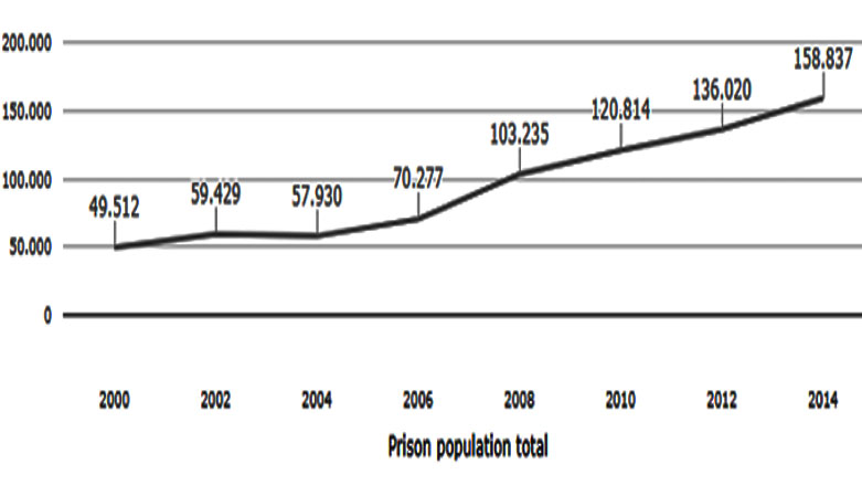 Chart showing number of inmates rising in Turkish prisons. (Source: HDP)